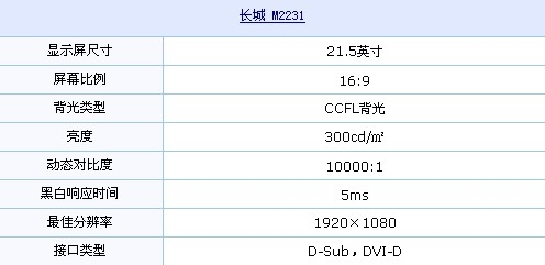 1080p+双接口 长城M2231本周末仅999元