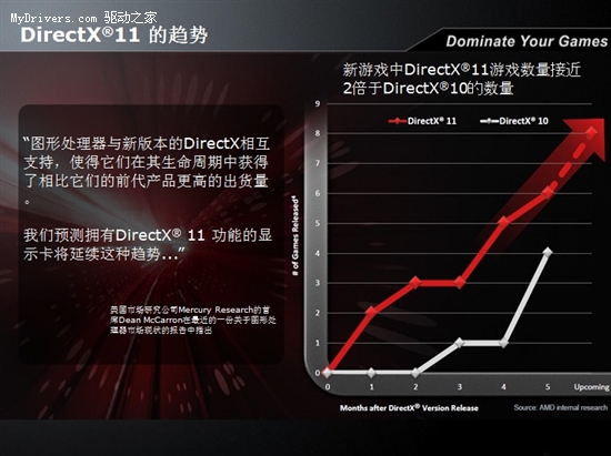 DX11中游王者 HD5550攻占主流市场