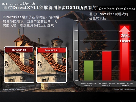 DX11中游王者 HD5550攻占主流市场