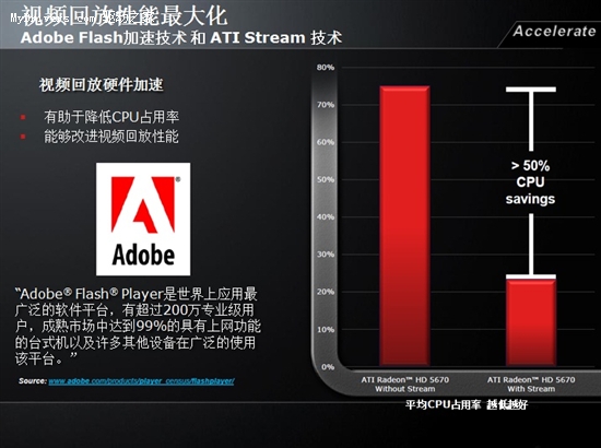 DX11中游王者 HD5550攻占主流市场