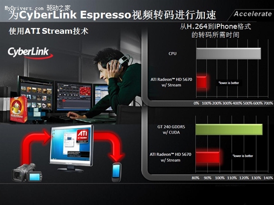 DX11中游王者 HD5550攻占主流市场