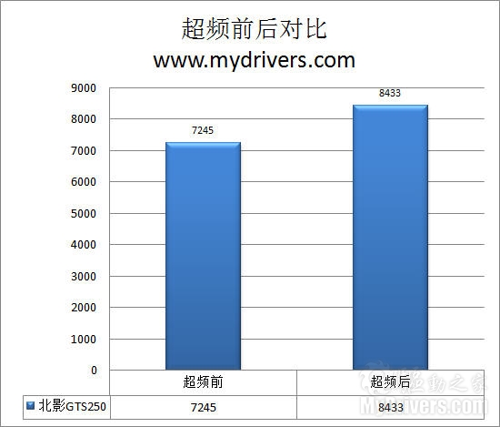 轻松玩超频 北影GTS250显卡评测