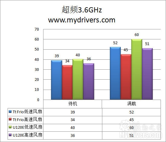 I7 920直飙4GHz Tt旗舰Frio散热器评测