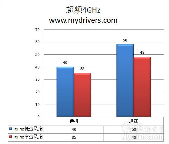 I7 920直飙4GHz Tt旗舰Frio散热器评测