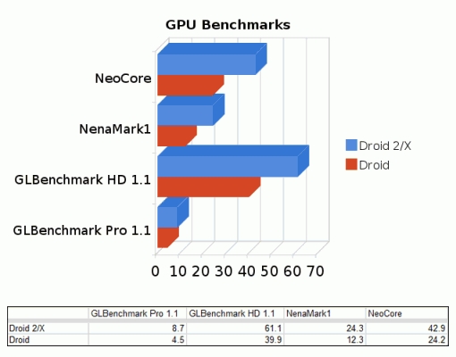 摩托Droid 2抢先试玩 图形性能大幅提升