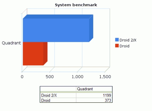 摩托Droid 2抢先试玩 图形性能大幅提升