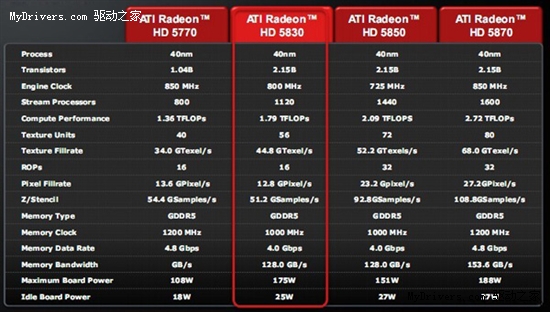 千元最具性价比！双敏非公版HD5830曝光