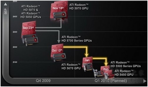 把GT 240拉下马 铭瑄GD5版HD 5550性能实测