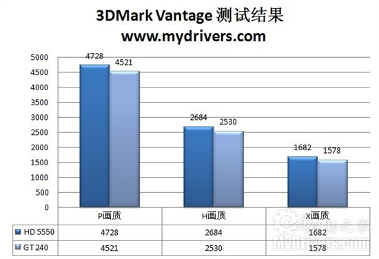 把GT 240拉下马 铭瑄GD5版HD 5550性能实测