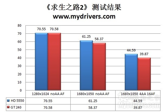 把GT 240拉下马 铭瑄GD5版HD 5550性能实测