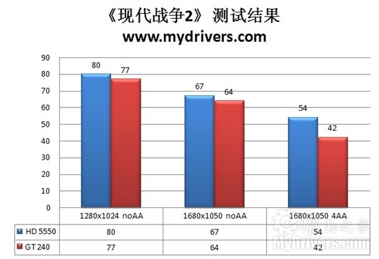 把GT 240拉下马 铭瑄GD5版HD 5550性能实测