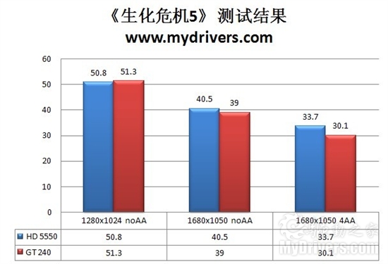 把GT 240拉下马 铭瑄GD5版HD 5550性能实测