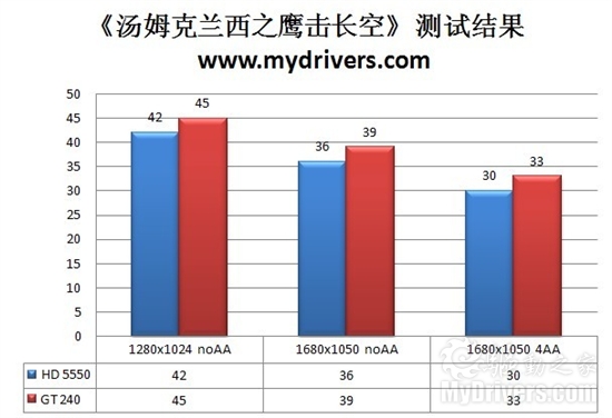 把GT 240拉下马 铭瑄GD5版HD 5550性能实测