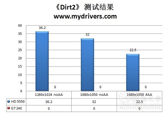 把GT 240拉下马 铭瑄GD5版HD 5550性能实测