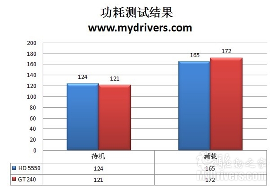 把GT 240拉下马 铭瑄GD5版HD 5550性能实测