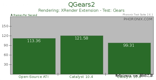 对决开源驱动:催化剂10.6 Linux 2D加速性能测试