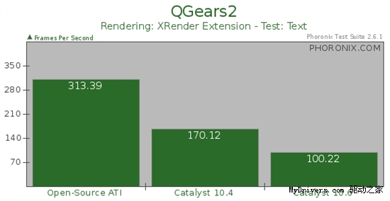 对决开源驱动:催化剂10.6 Linux 2D加速性能测试