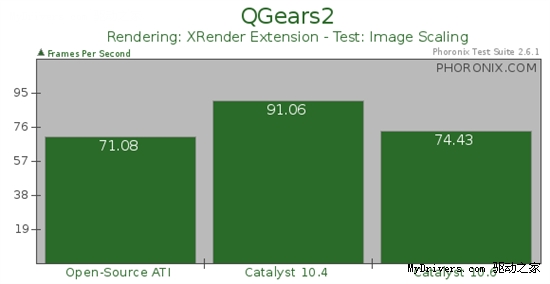 对决开源驱动:催化剂10.6 Linux 2D加速性能测试