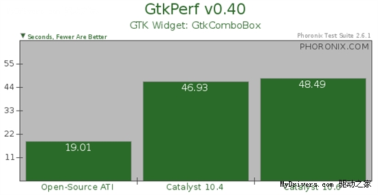 对决开源驱动:催化剂10.6 Linux 2D加速性能测试