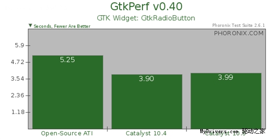 对决开源驱动：催化剂10.6 Linux 2D加速性能测试
