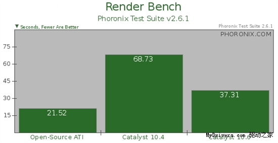 对决开源驱动：催化剂10.6 Linux 2D加速性能测试