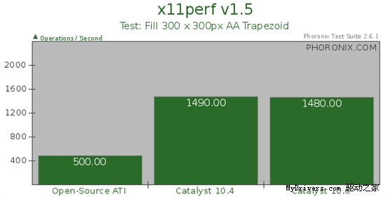 对决开源驱动：催化剂10.6 Linux 2D加速性能测试