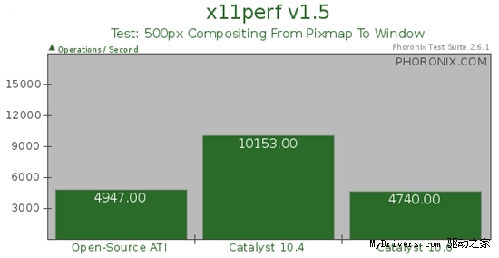 对决开源驱动：催化剂10.6 Linux 2D加速性能测试