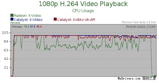 对决开源驱动：催化剂10.6 Linux 2D加速性能测试