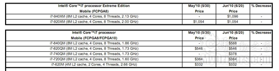 Intel移动处理器全线推新 45nm四核32nm双核各三款