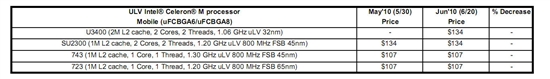 Intel移动处理器全线推新 45nm四核32nm双核各三款