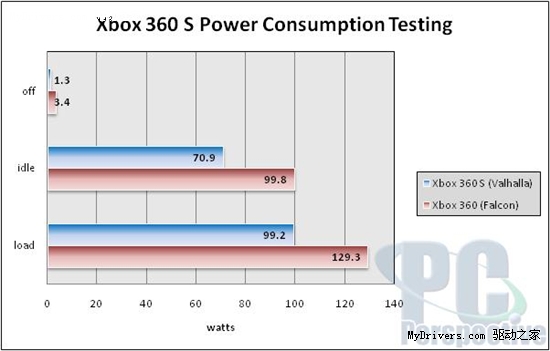 X360轻薄版芯片拆解 噪音、功耗深入测试