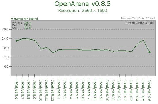 Linux催化剂两年之旅：8.6-10.6 23版横评