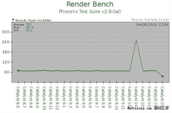 Linux催化剂两年之旅：8.6-10.6 23版横评