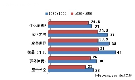 砍死一堆二线！影驰GT220 512M DDR3杀399