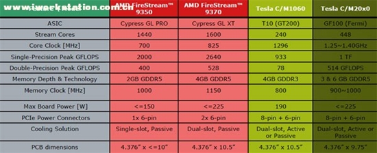 反击Tesla：AMD DX11新架构FireStream加速卡正式发布