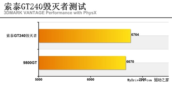 索泰GT240毁灭者新玩法！独家DP接口音频输出指南