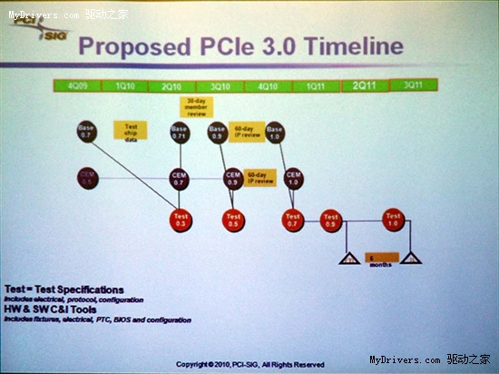 PCI-E 3.0最新进展、开发平台展示