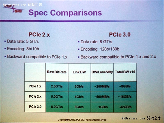 PCI-E 3.0最新进展、开发平台展示