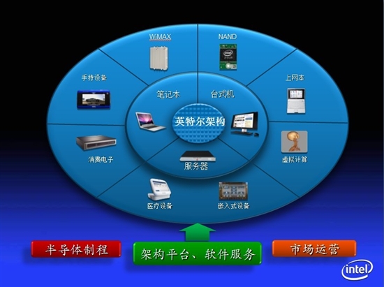 英特尔致力于推进全球计算创新