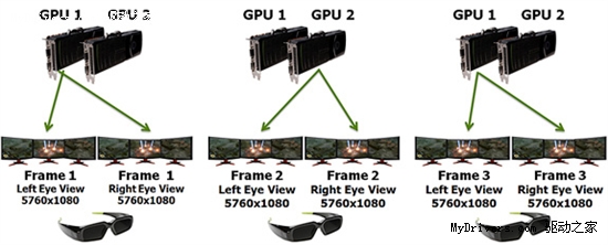 NVIDIA发布新驱动 3D立体三屏技术正式登场