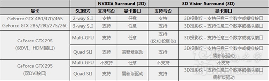 NVIDIA发布新驱动 3D立体三屏技术正式登场