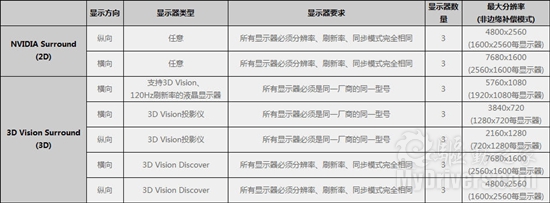 NVIDIA发布新驱动 3D立体三屏技术正式登场