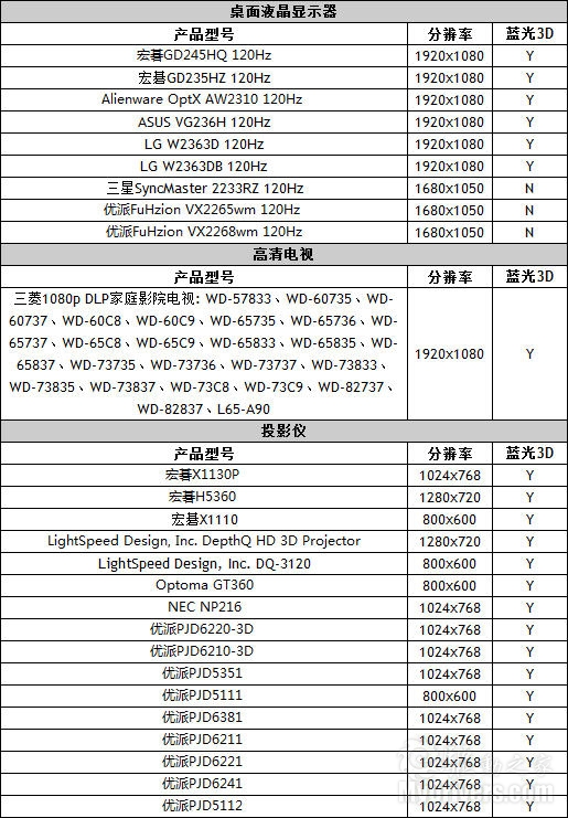 NVIDIA发布新驱动 3D立体三屏技术正式登场