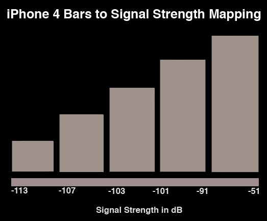 详解iPhone 4手持信号衰减问题