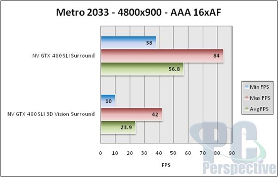 NVIDIA 3D三屏环绕深入体验 高端性能实测