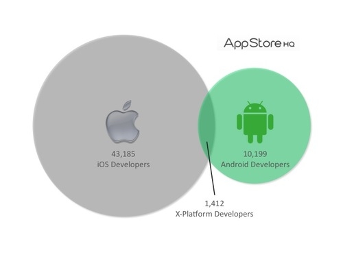 iPhone与Android谁更能倾倒开发者？