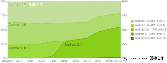 Android版本官方统计 2.1超半数