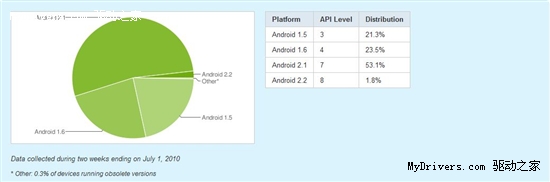 Android版本官方统计 2.1超半数