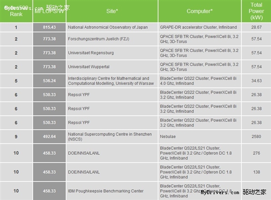 东京大学开发全球最高能效超级计算机