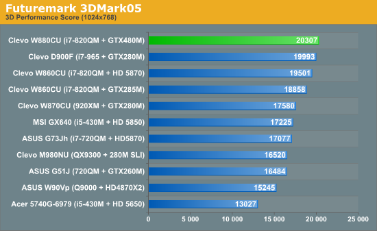 GTX 480M笔记本首度评测 真实性能揭秘